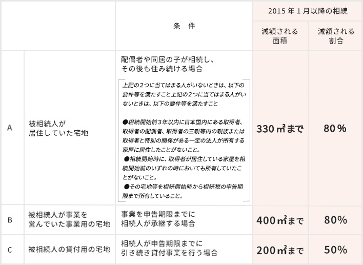 小規模宅地等の特例