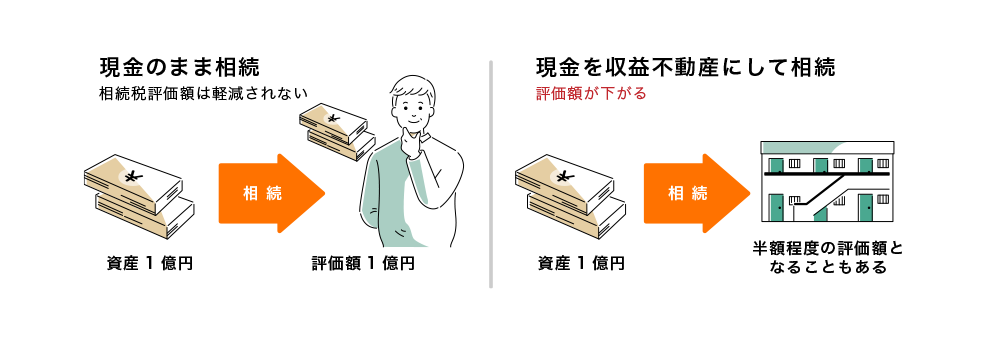 賃貸不動産で相続する方が税金面では大変有利