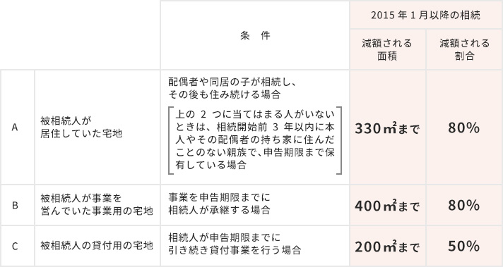 小規模宅地等の特例