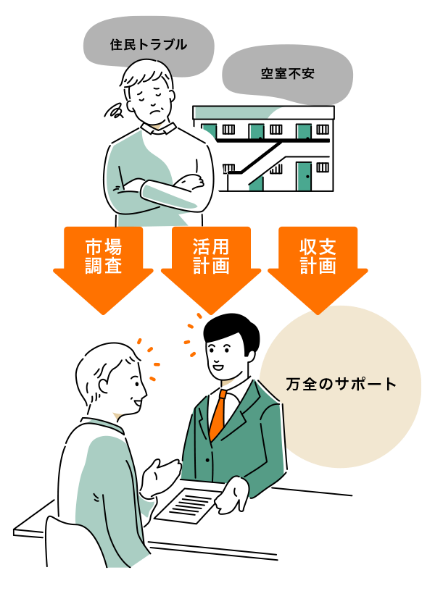 市場調査・活用計画・収支計画