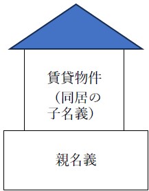 同一生計親族の貸付事業の用に供されていた場合の説明画像