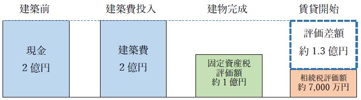 現金を建物に組み替えた場合の評価差額のイメージ