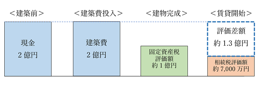 建設費２億円